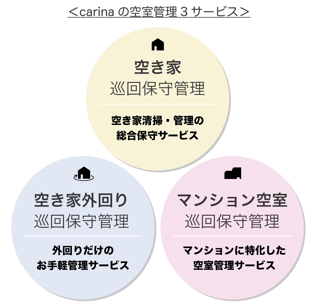 carinaの空室管理3サービス