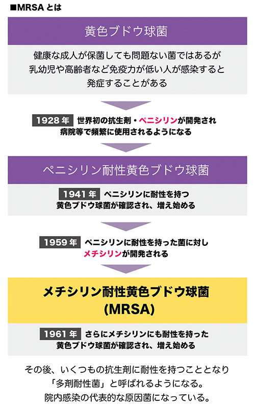 感染 mrsa 院内