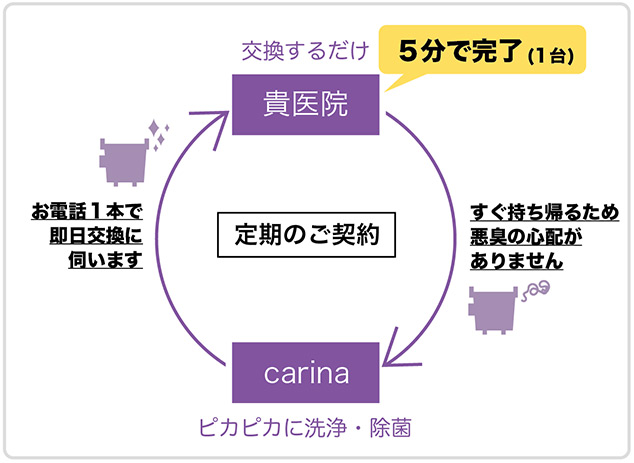 石膏トラップ交換サービス図解