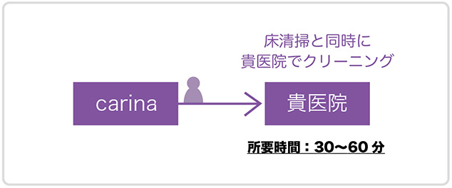 石膏トラップクリーンサービス図解